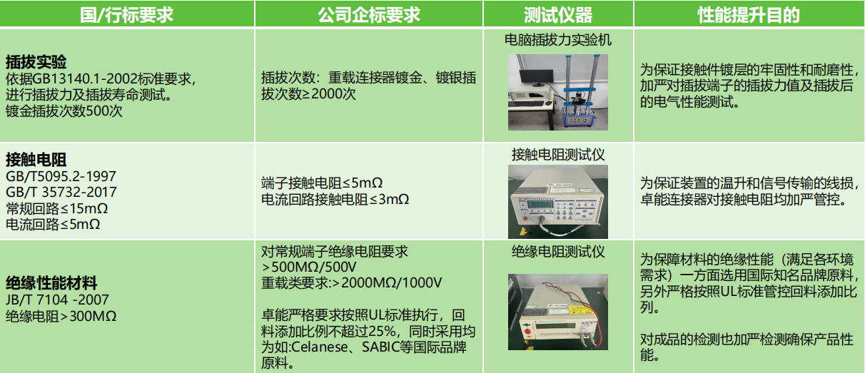 插拔實驗、接觸電阻測試、絕緣性能材料測試