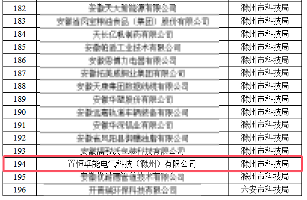 置恒卓能電氣科技（滁州）有限公司成功認(rèn)定為安徽省企業(yè)研發(fā)中心